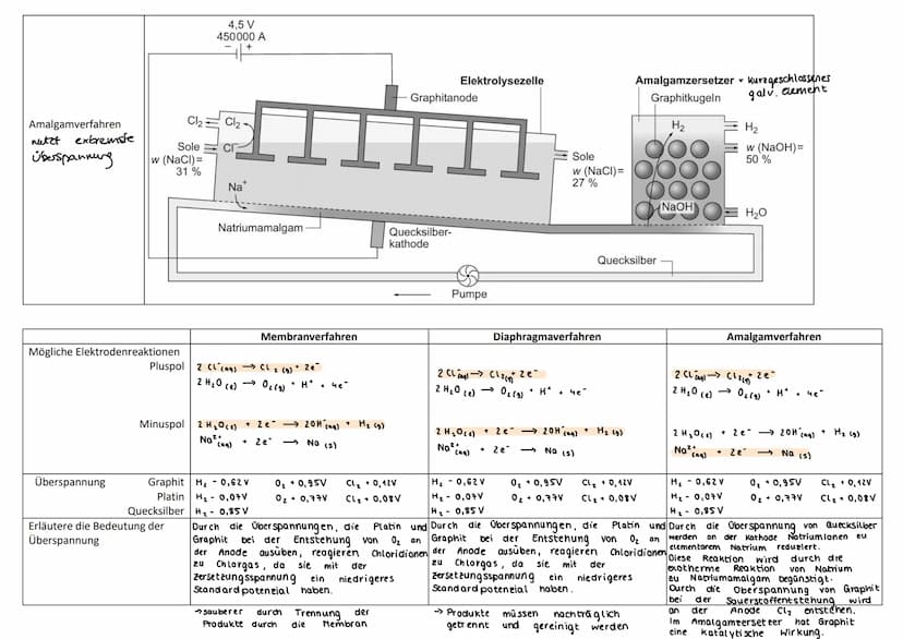 Verfahren
Membranverfahren
nutzt spezielle
Membran
Diaphragmaverfahren
natzt Lösungs-
tension
Aufbau
CL₂
w (NaCl) =
20%=
w (NaCl)=
31%3
Cl₂
