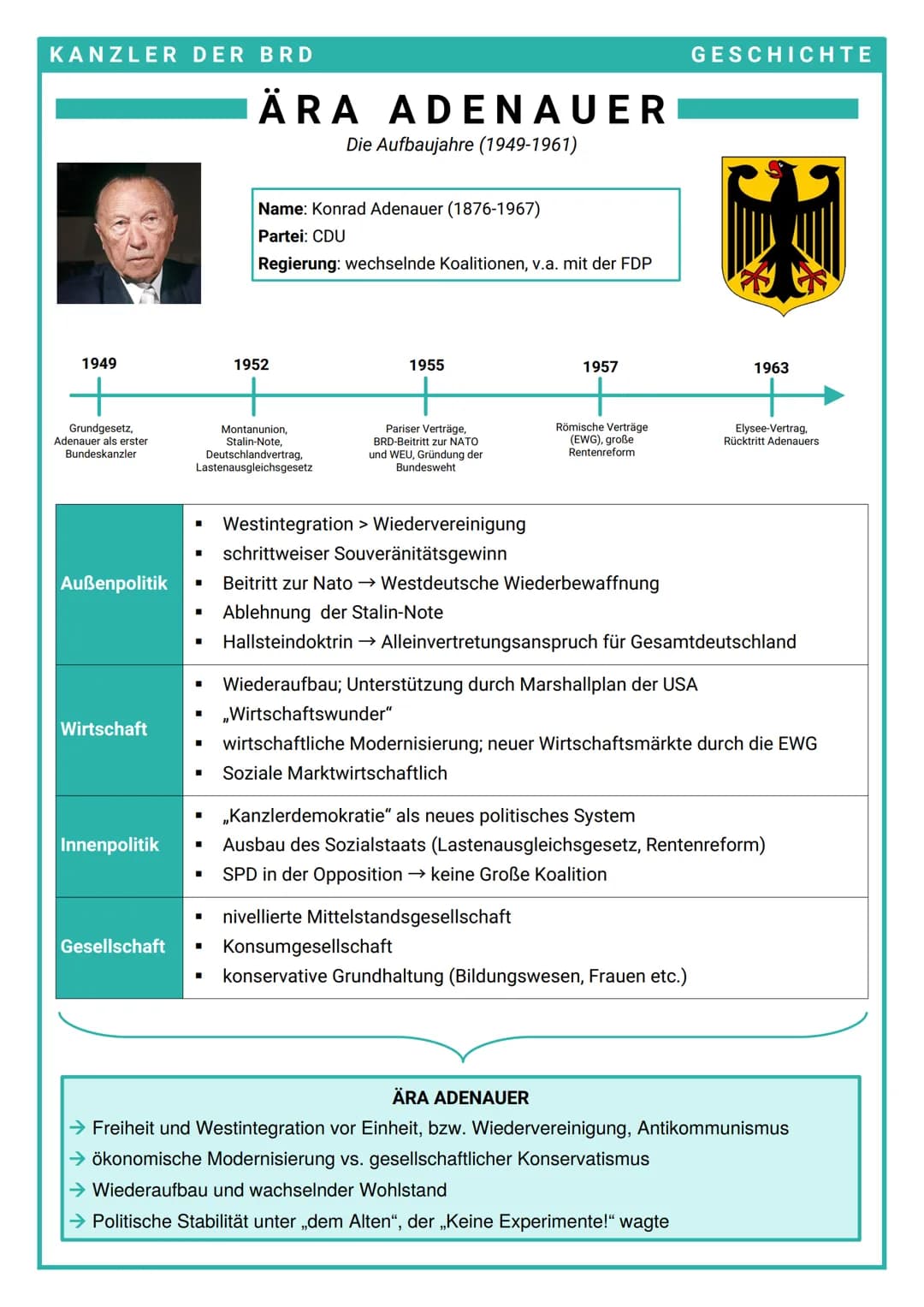 KANZLER DER BRD
1949
Grundgesetz,
Adenauer als erster
Bundeskanzler
Außenpolitik
Wirtschaft
Innenpolitik
Gesellschaft
ÄRA ADENAUER
Die Aufba