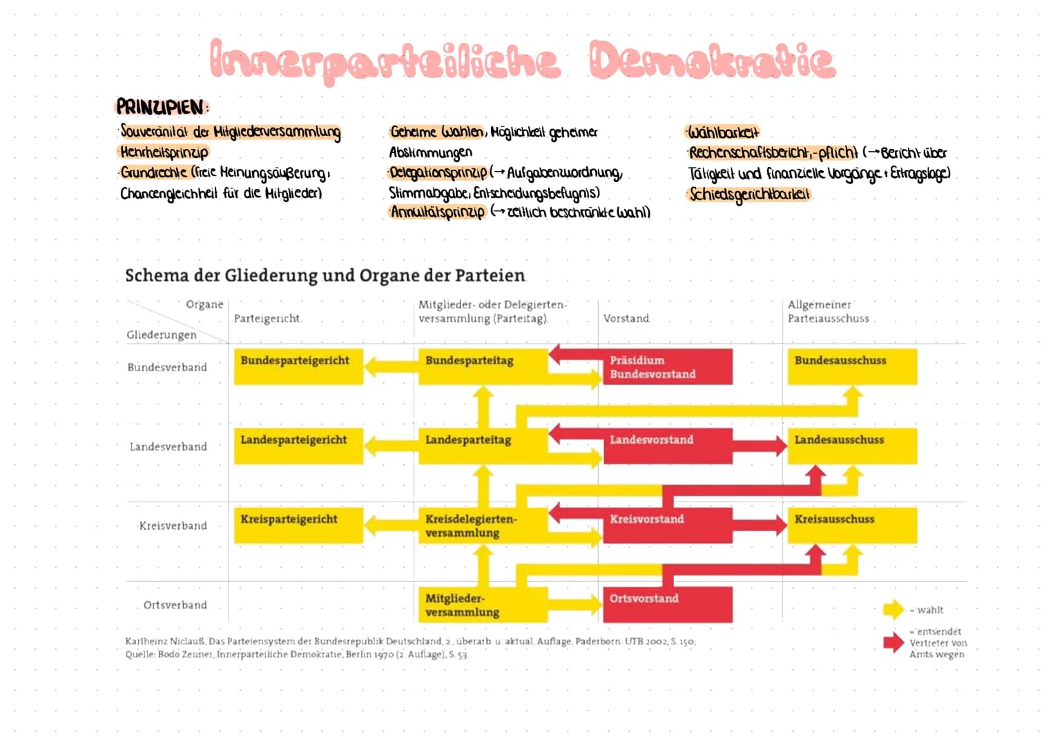 PRINZIPIEN:
Souveränität der Mitgliederversammlung.
Henrheitsprinzip
Grundrechte (freie Meinungsäußerung,
Chancengleichheit für die Mitglied