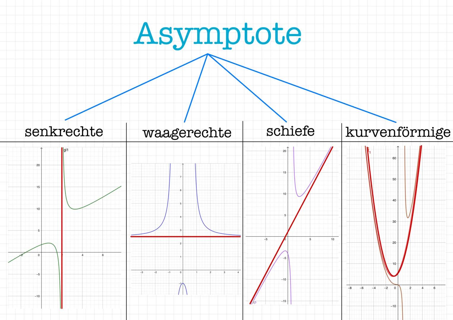 GEBROCHENRATIONALE
FUNKTIONEN DEFINITION
• Ganzrationale Funktionen = zwei Polynome
werden miteinander dividiert
• Zwei ganzrationale Funkti