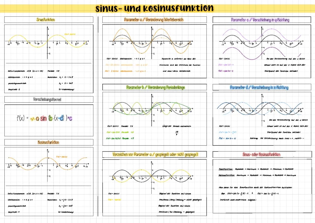 Sinus- und Kosinusfunktion 