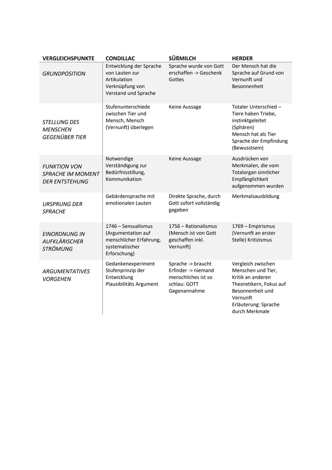 Abitur - Deutsch
Inhaltsfeld Sprache
• Spracherwerbsmodelle
• Sprachgeschichtlicher Wandel
• Verhältnis von Sprache Denken und Wirklichkeit: