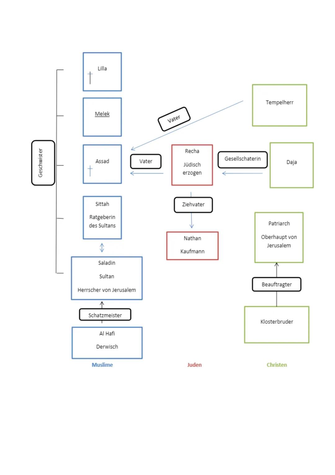 Abitur - Deutsch
Inhaltsfeld Sprache
• Spracherwerbsmodelle
• Sprachgeschichtlicher Wandel
• Verhältnis von Sprache Denken und Wirklichkeit: