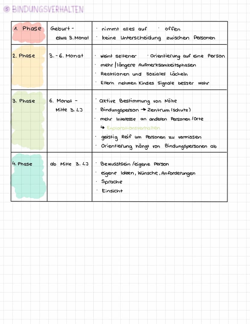 VERHALTENSSYSTEM
(
Bindungsverhalten
Signalverhalten
(weinen, schreien, lachen)
Langeboren
Bindungsverh.
Explorationsverhaltenssystem
↓
erku