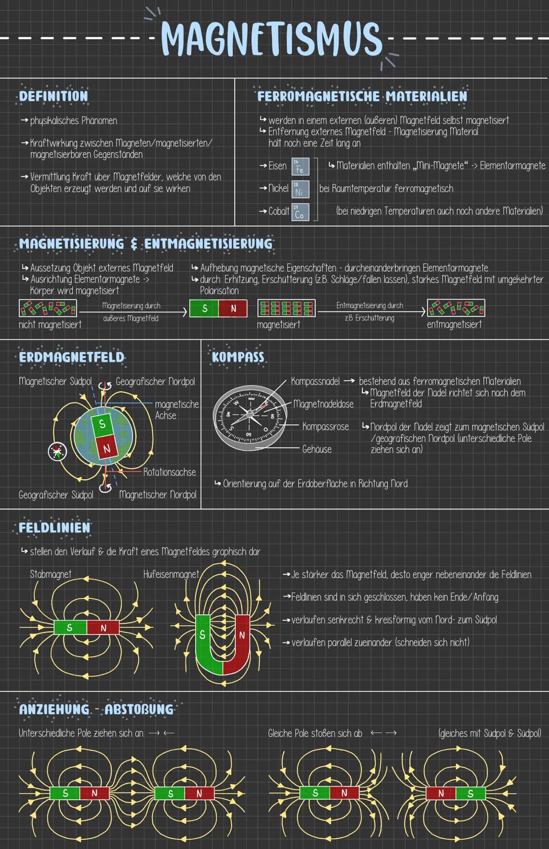 DEFINITION
→physikalisches Phänomen
→Kraftwirkung zwischen Magneten/magnetisierten/
magnetisierbaren Gegenständen
...
→ Vermittlung Kraft üb