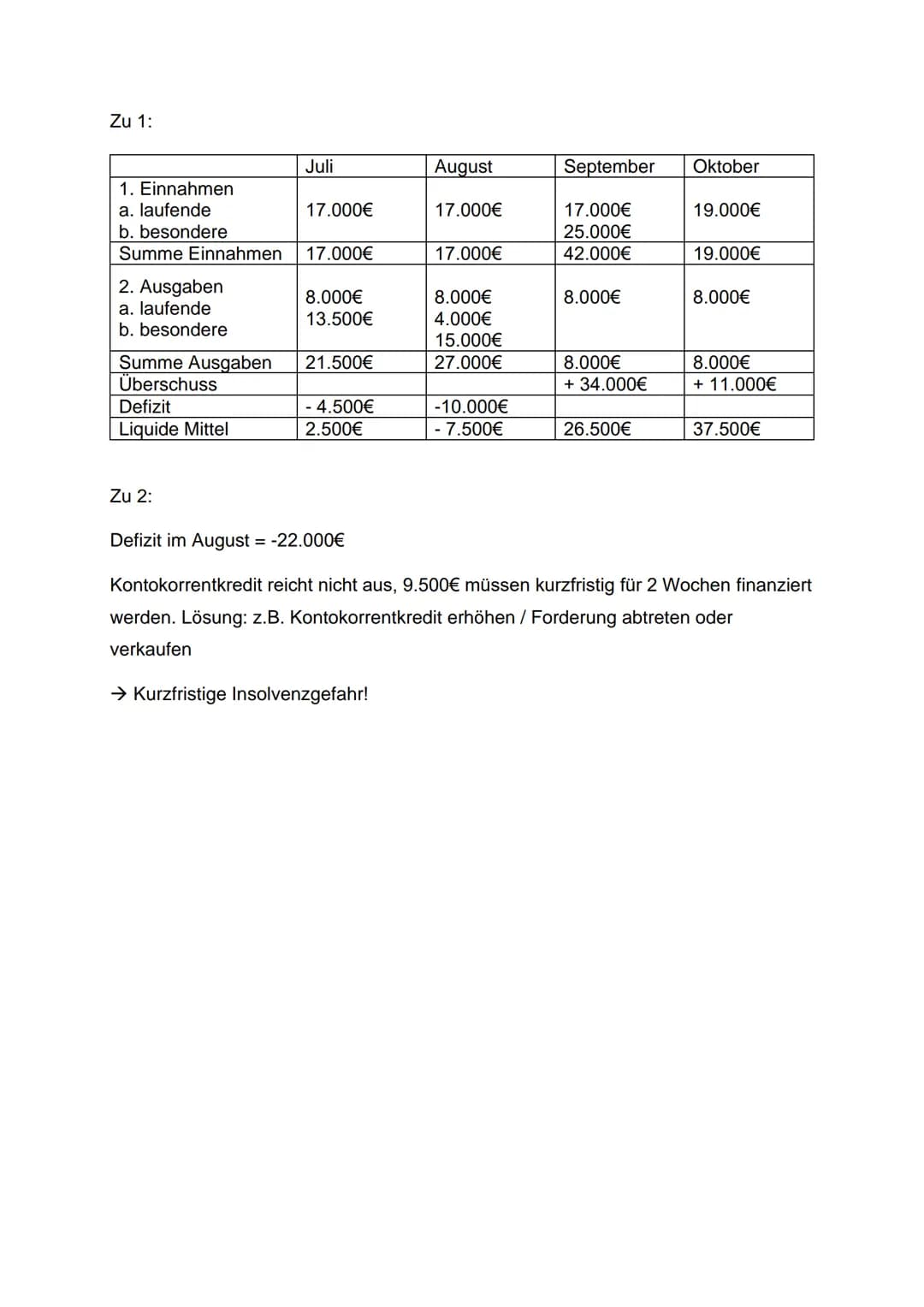 Beispiele
Darlehenssumme: 120.000€
Kreditarten: Annuitätendarlehen:
Jahr Kreditsumme
Jahresanfang
1
2
3
4
Summe
Laufzeit berechnen: n =
120.