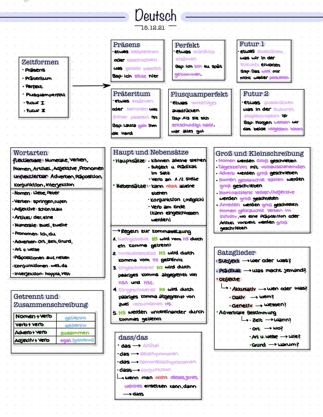 Zeitformen
• Präsens
• Präteritum
• Perfekt
• Plusquamperfekt
•Futur I
• Futur I
Wortarten
flektierbare: Numerale, Verben,
Nomen, Artikel, A