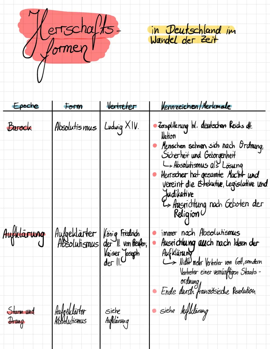 
<p>Die deutsche Geschichte lässt sich in verschiedene Epochen einteilen, darunter Barock, Sturm und Drang, Absolutismus, Aufklärung, Klassi