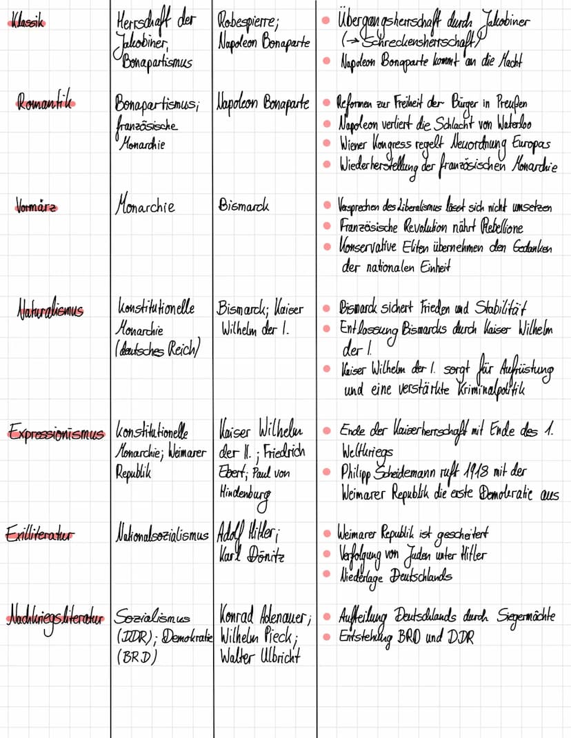 
<p>Die deutsche Geschichte lässt sich in verschiedene Epochen einteilen, darunter Barock, Sturm und Drang, Absolutismus, Aufklärung, Klassi