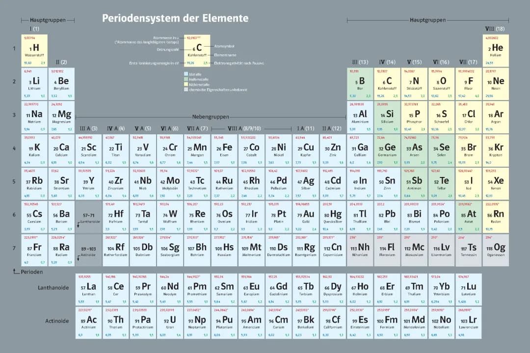 Chemi: Das Periodensystem der Elemente 