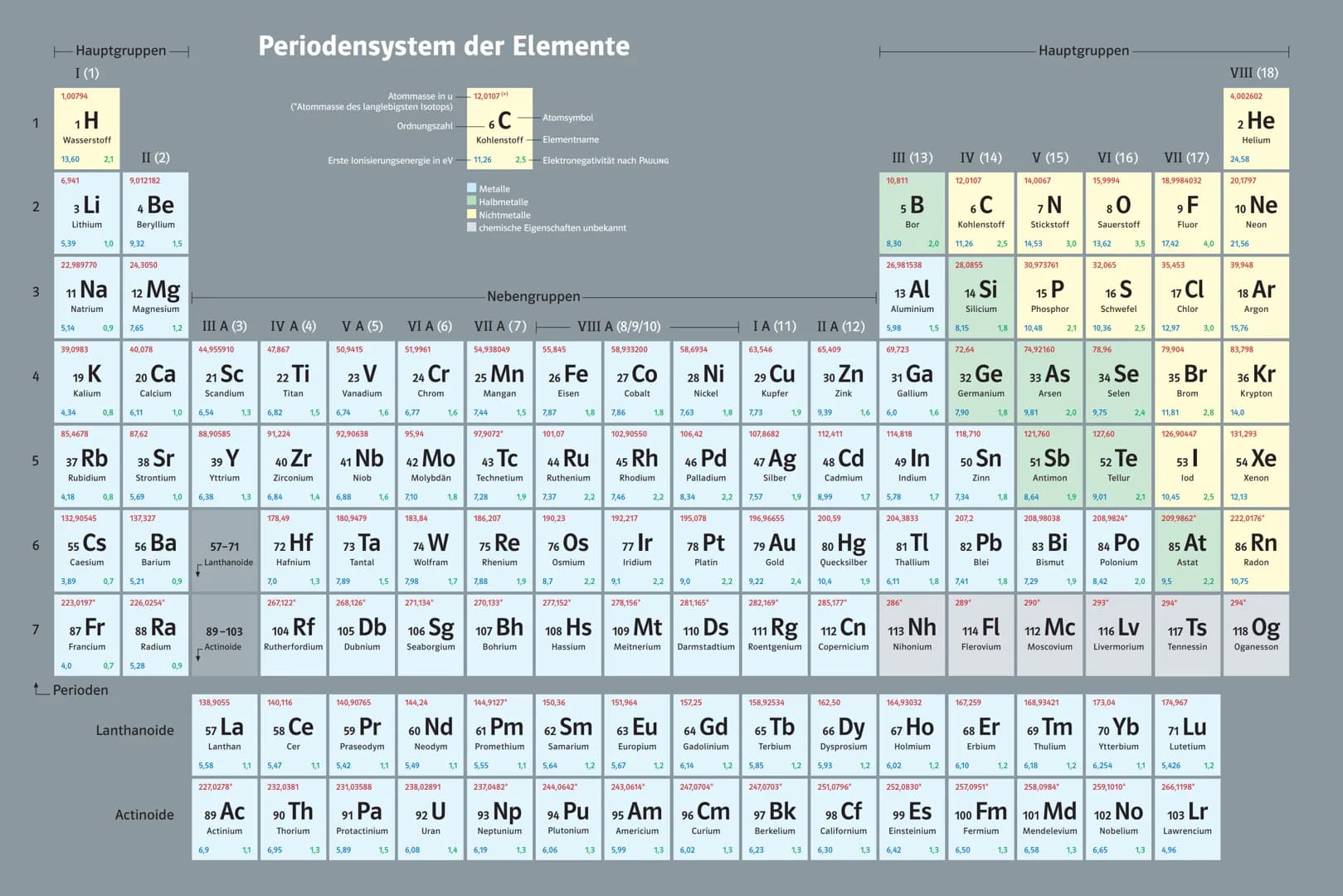 1
2
3
4
5
6
7
1,00794
I (1)
1Η
Wasserstoff
13,60
Hauptgruppen
6,941
3 Li
Lithium
5,39
22,989770
5,14
11 Na
Natrium
39,0983
4,34
85,4678
4,18