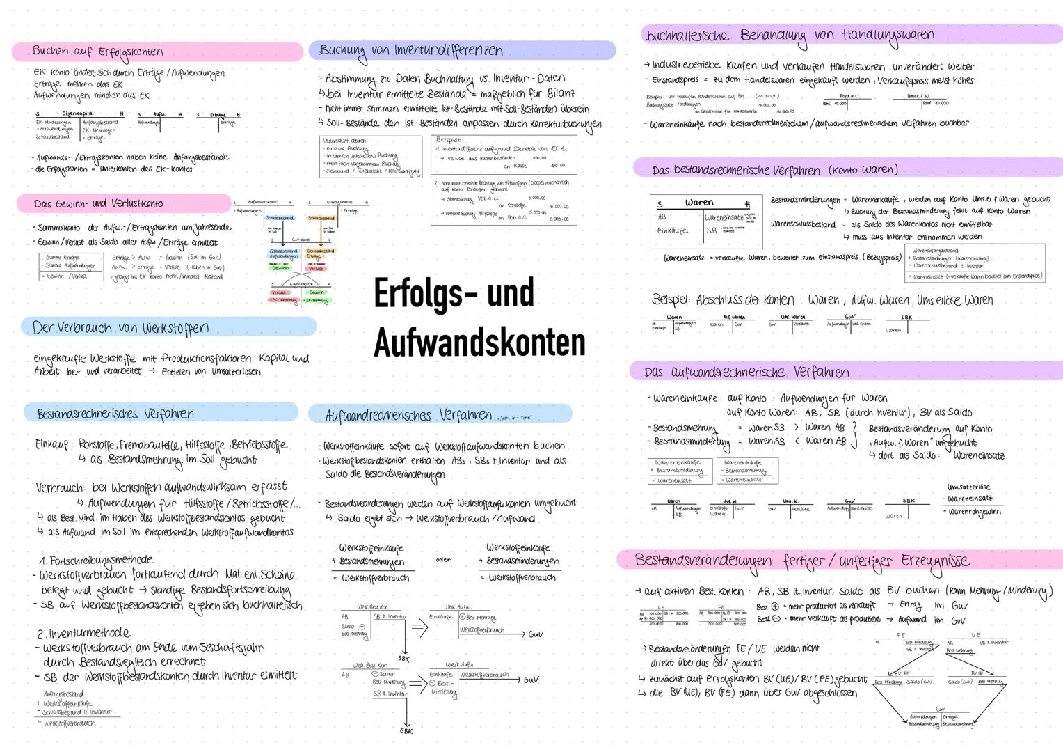 Buchen auf Erfolgskonten
EK-konto ändest sich durch Erträge/Aufwendungen
Ertrage mehren das EK
Aufwendungen minden das Ek

s Eigenkapital
EK