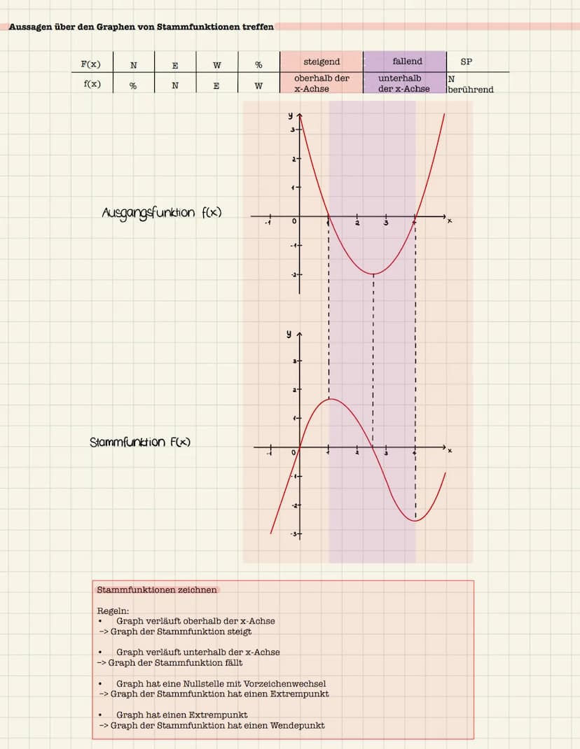 Das Integral und orientierter Flächeninhalt
Definition:
Eine Funktion f heißt integrierbar im Intervall [a;b], wenn die Annäherung durch Rec