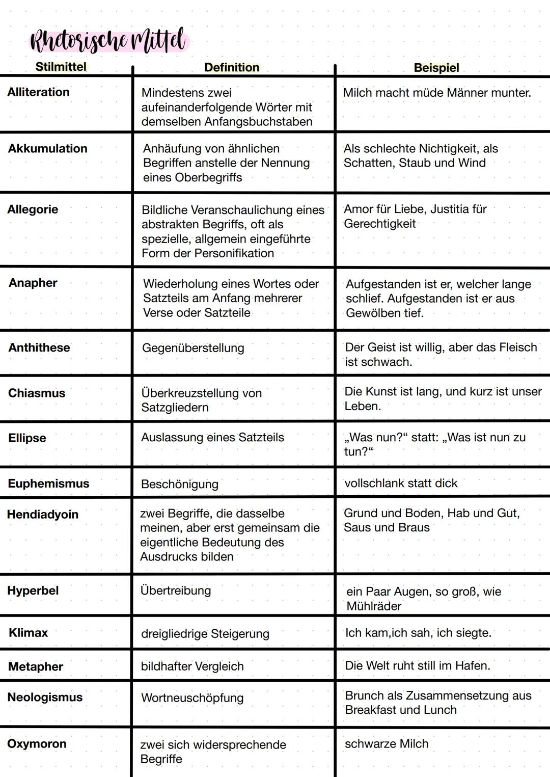 # Rhetorische Mittel

| Stilmittel | Definition | Beispiel |
|---|---|---|
| Alliteration | Mindestens zwei aufeinanderfolgende Wörter mit d