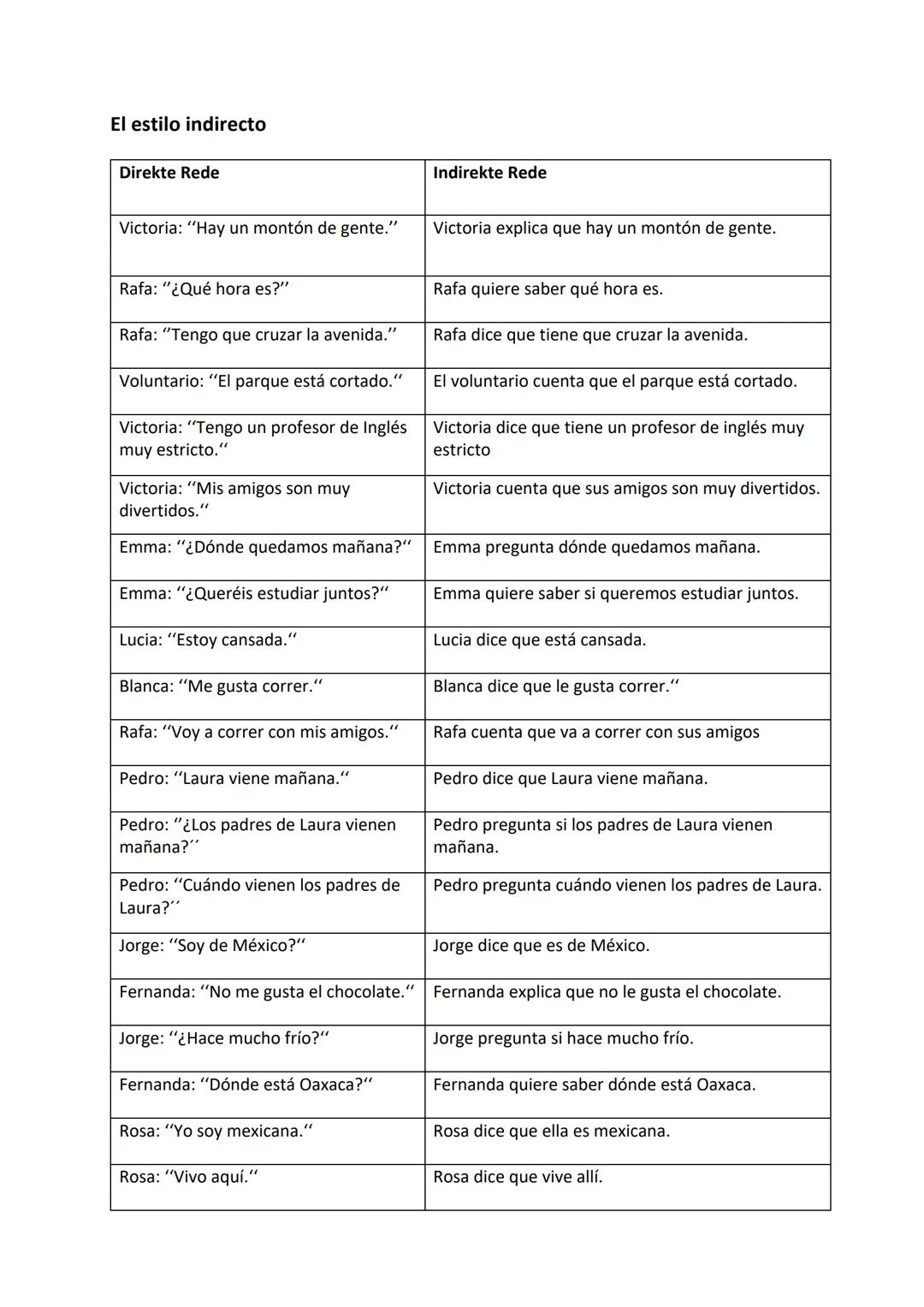 El estilo indirecto
Direkte Rede
Victoria: "Hay un montón de gente."
Rafa: "¿Qué hora es?"
Rafa: "Tengo que cruzar la avenida."
Voluntario: 