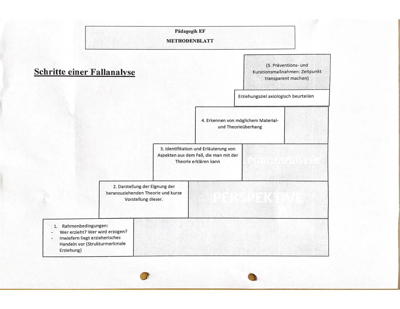 # Pädagogik EF

# METHODENBLATT

# Analyse von Fallbeispielen
Anforderungsprofil und Hilfestellung

1.  Anforderungsbereich I bzw. Aufgabent
