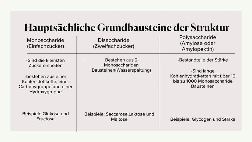 Kohlenhydrate
20.10.2021 Von: Lilli, Jaqueline und Asmen Gliederung
1. Allgemeine Information
2. Kohlenhydrate in der Chemie
3. Hauptsächlic