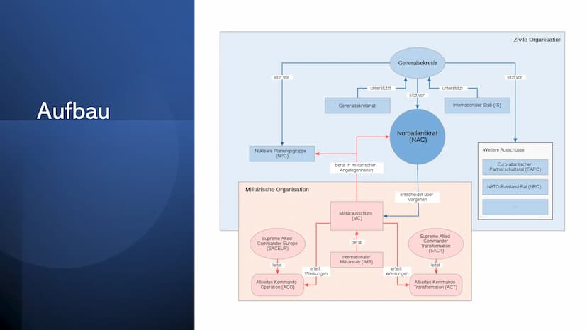 ΝΑΤΟ
North Atlantic Treaty Organization - Nordatlantische Vertragsorganisation
Ruveyda Güler Bilir
13/1 ●
Entstehung und Gründung
Aufbau
Mit
