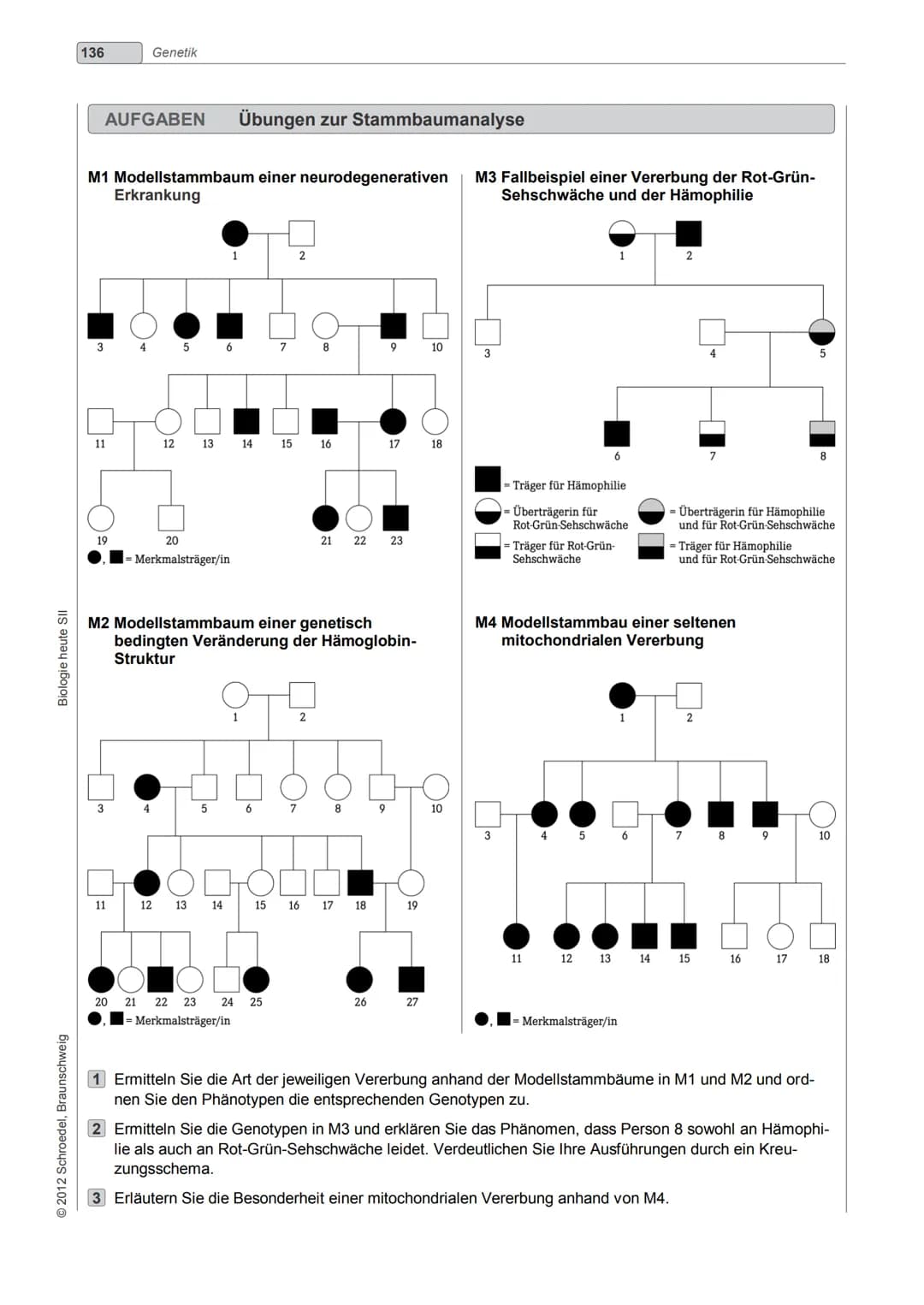 Biologie heute SII
2012 Schroedel, Braunschweig
136
AUFGABEN Übungen zur Stammbaumanalyse
M1 Modellstammbaum einer neurodegenerativen M3 Fal