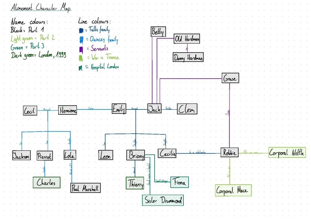 Atonement Summary: Chapter 1 and Characters Explained