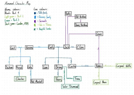 Know Atonement Ian McEwan Character Map und Kapitelzusammenfassung thumbnail