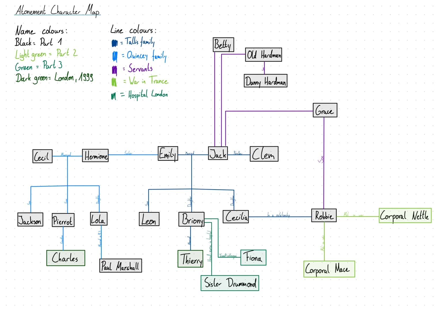 Atonement Character Map
Name colours:
Black Part 1
Light green= Part 2
Green Part 3
Dark green London, 1999
Cecil
Marrie
Jackson Pierrot
Cha