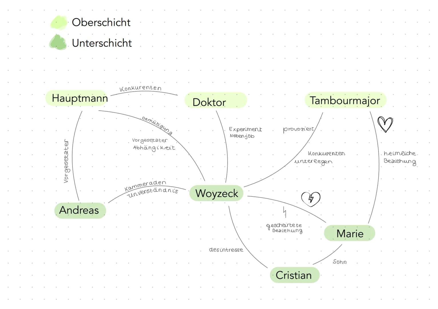 • Lesetagebuch
Dramenfragment Woyzeck
Allgemeine Zusammenfassung:
Woyzeck, die Hauptfigur des Dramas, gehört als Soldat und Barbier ein
Vert