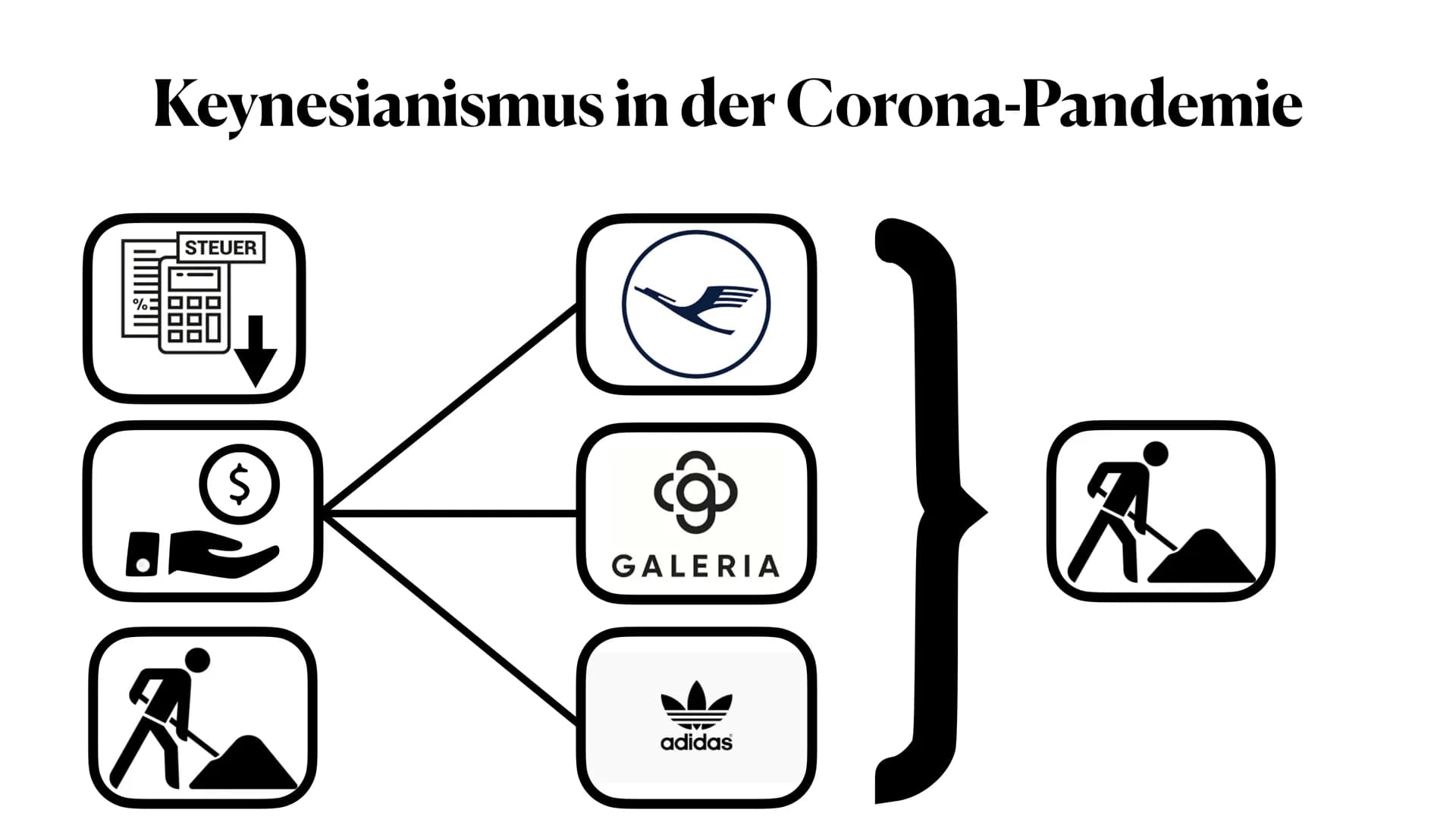Wirtschaftspolitische Theorien
Ferdaus Formly am 08.03.2021 Gliederung
1. Keynesianismus
1.1 Wessen Idee war der Keynesianismus?
1.2 Welcher