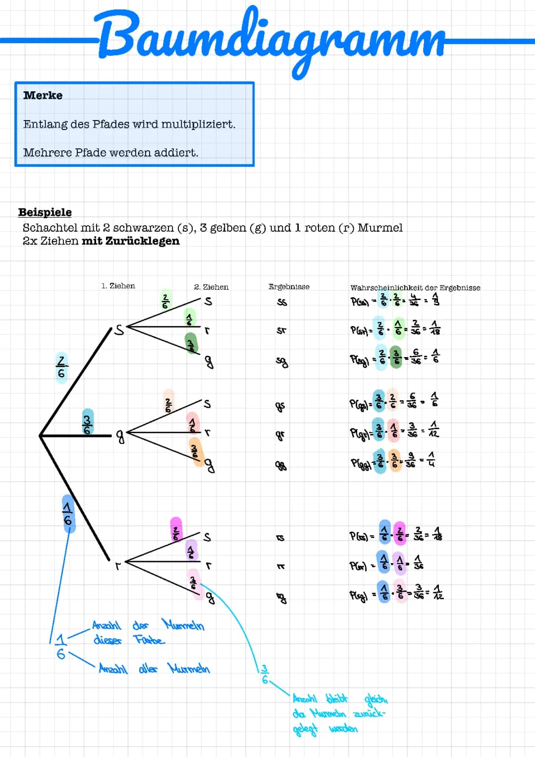 Baumdiagramm erstellen: Ziehen ohne Zurücklegen & mit Zurücklegen Aufgaben