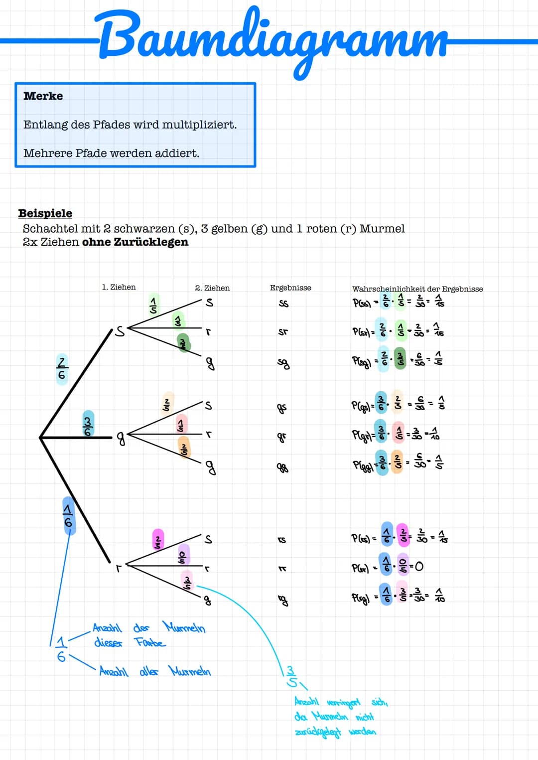 Merke
Entlang des Pfades wird multipliziert.
Mehrere Pfade werden addiert.
Baumdiagramm
Beispiele
Schachtel mit 2 schwarzen (s), 3 gelben (g