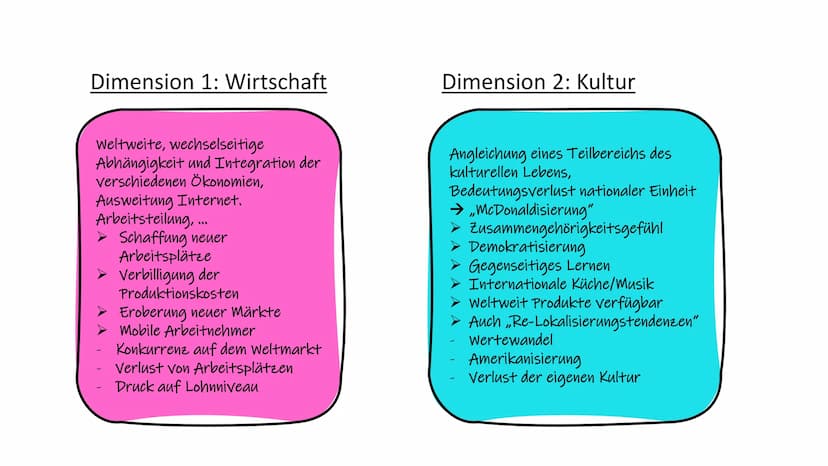 Dimensionen der Globalisierung: Dimension 1: Wirtschaft
weltweite, wechselseitige
Abhängigkeit und Integration der
verschiedenen Ökonomien,
