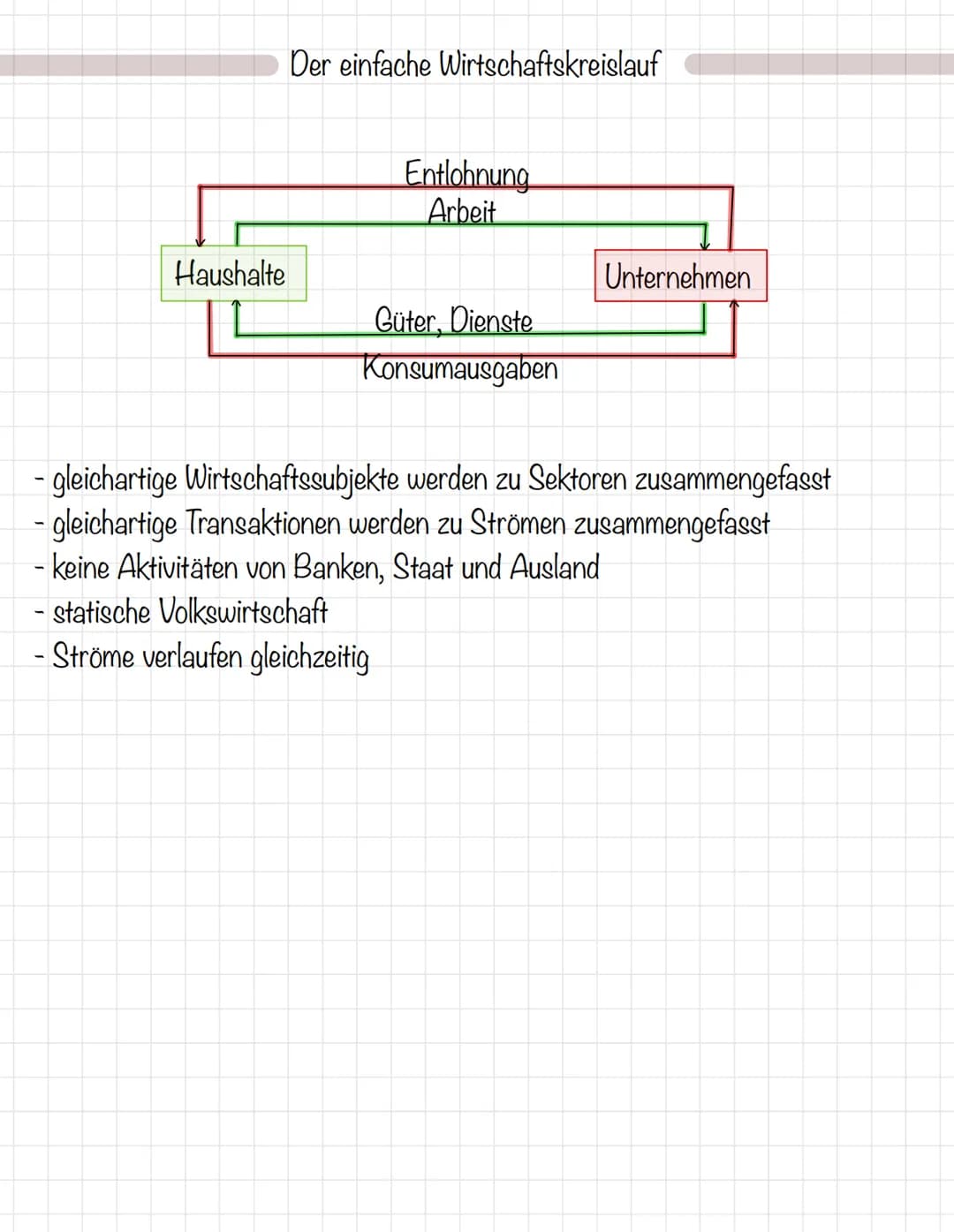 Haushalte
Der einfache Wirtschaftskreislauf
Entlohnung
Arbeit
Güter, Dienste
Konsumausgaben
Unternehmen
- gleichartige Wirtschaftssubjekte w