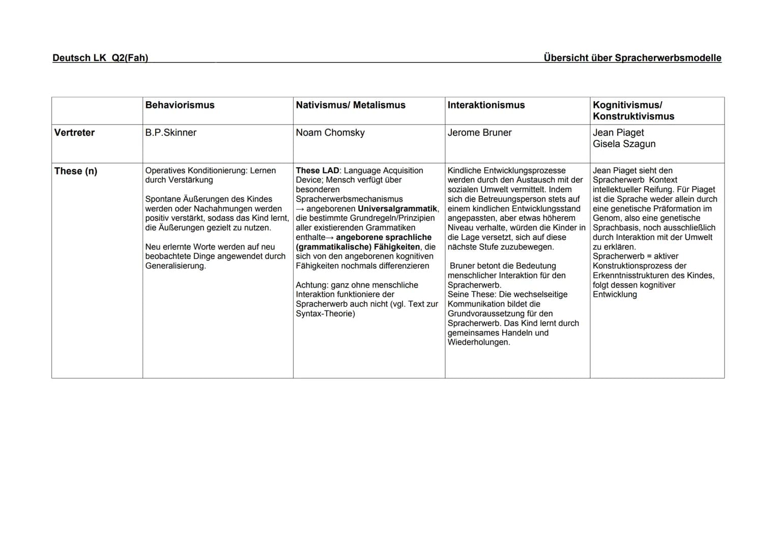 Deutsch LK Q2(Fah)
Vertreter
These (n)
Behaviorismus
B.P.Skinner
Operatives Konditionierung: Lernen
durch Verstärkung
Spontane Äußerungen de