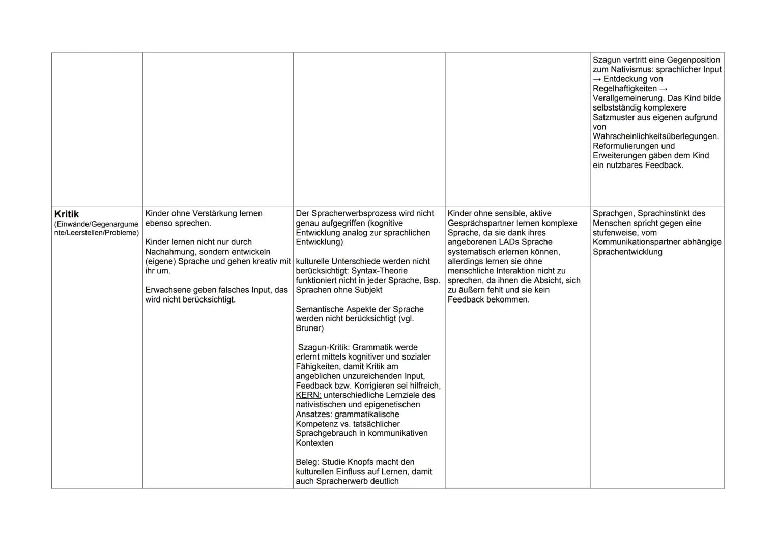 Deutsch LK Q2(Fah)
Vertreter
These (n)
Behaviorismus
B.P.Skinner
Operatives Konditionierung: Lernen
durch Verstärkung
Spontane Äußerungen de