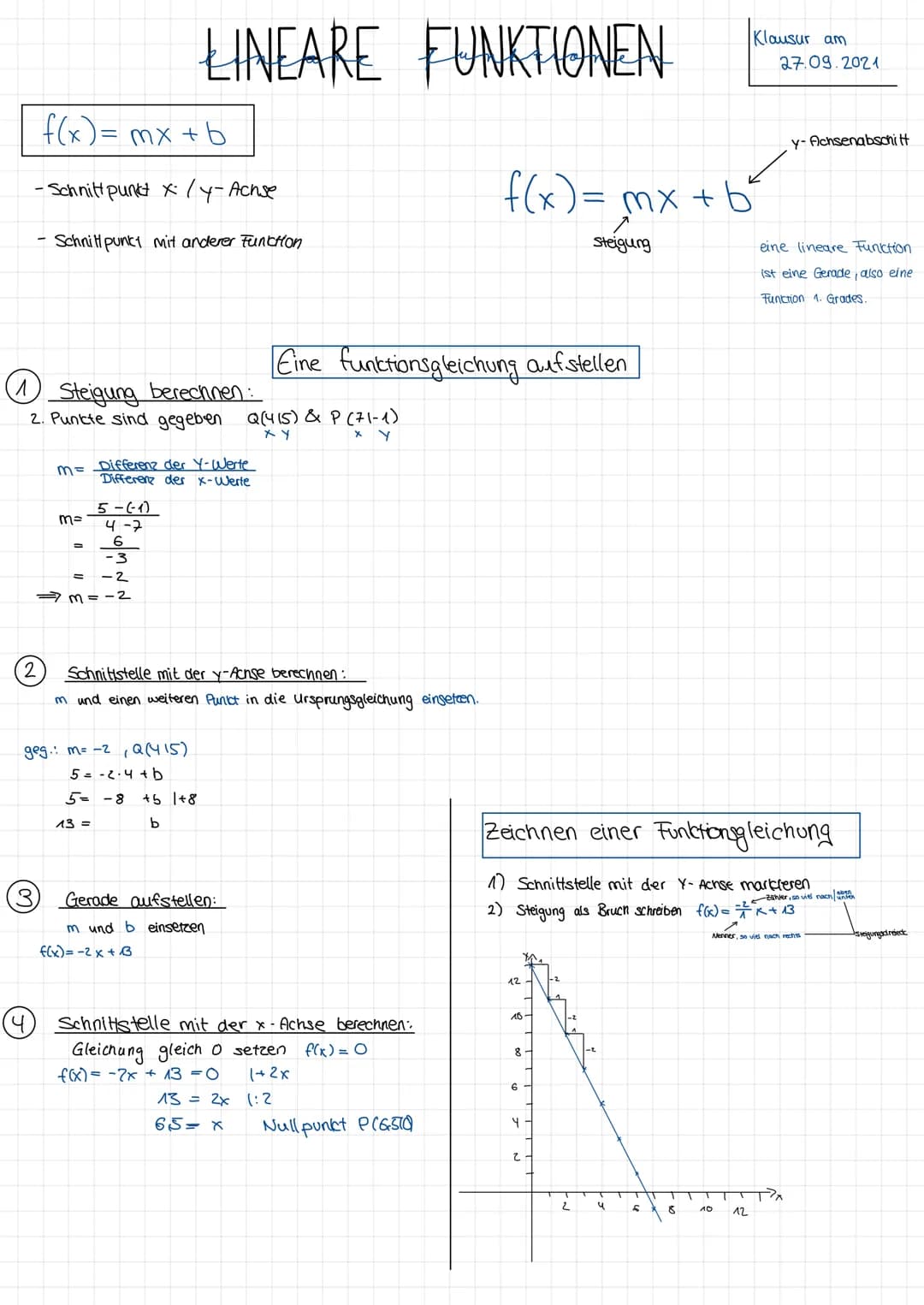 f(x) = mx + b
- Schnitt punkt x/y-Achse
Schnitpunkt mit anderer Funktion
LINEARE FUNKTIONEN
Steigung berechnen:
2. Puncte sind gegeben
5-(-1