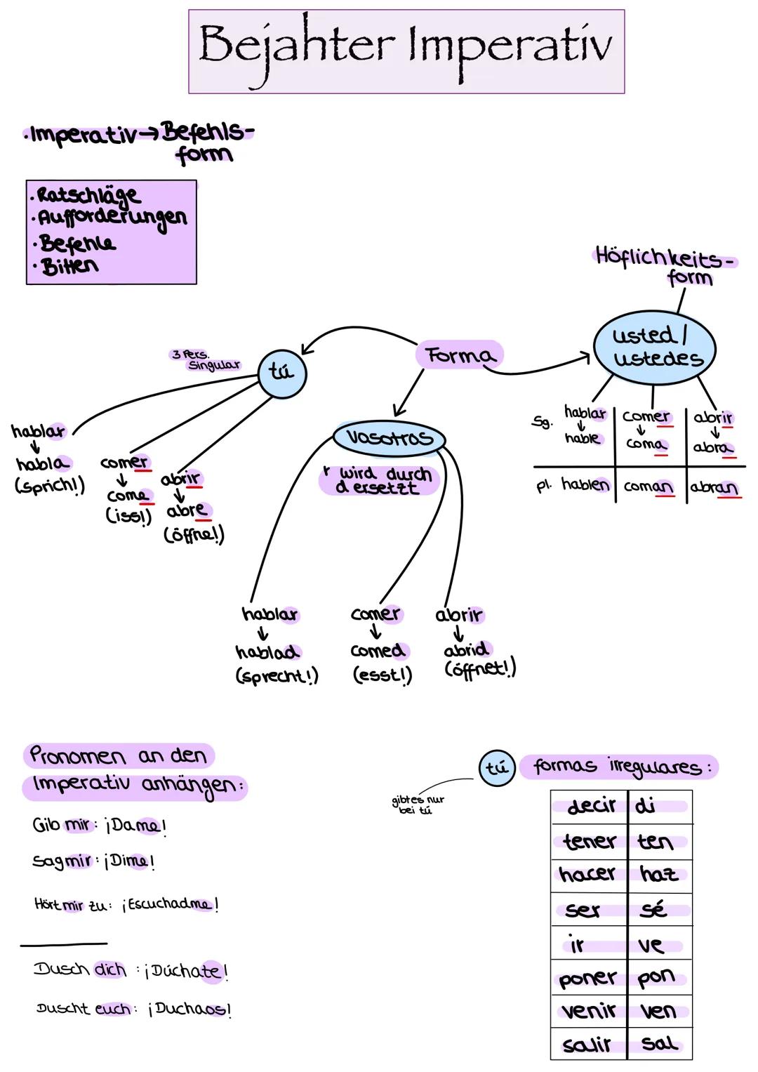 .Imperativ-Befehls-
Bejahter Imperativ
•Ratschläge
-Aufforderungen
•Befence
•Bitten
hablar
habla
(sprich!)
form
3 Pers.
Singular
comer
↓
Com