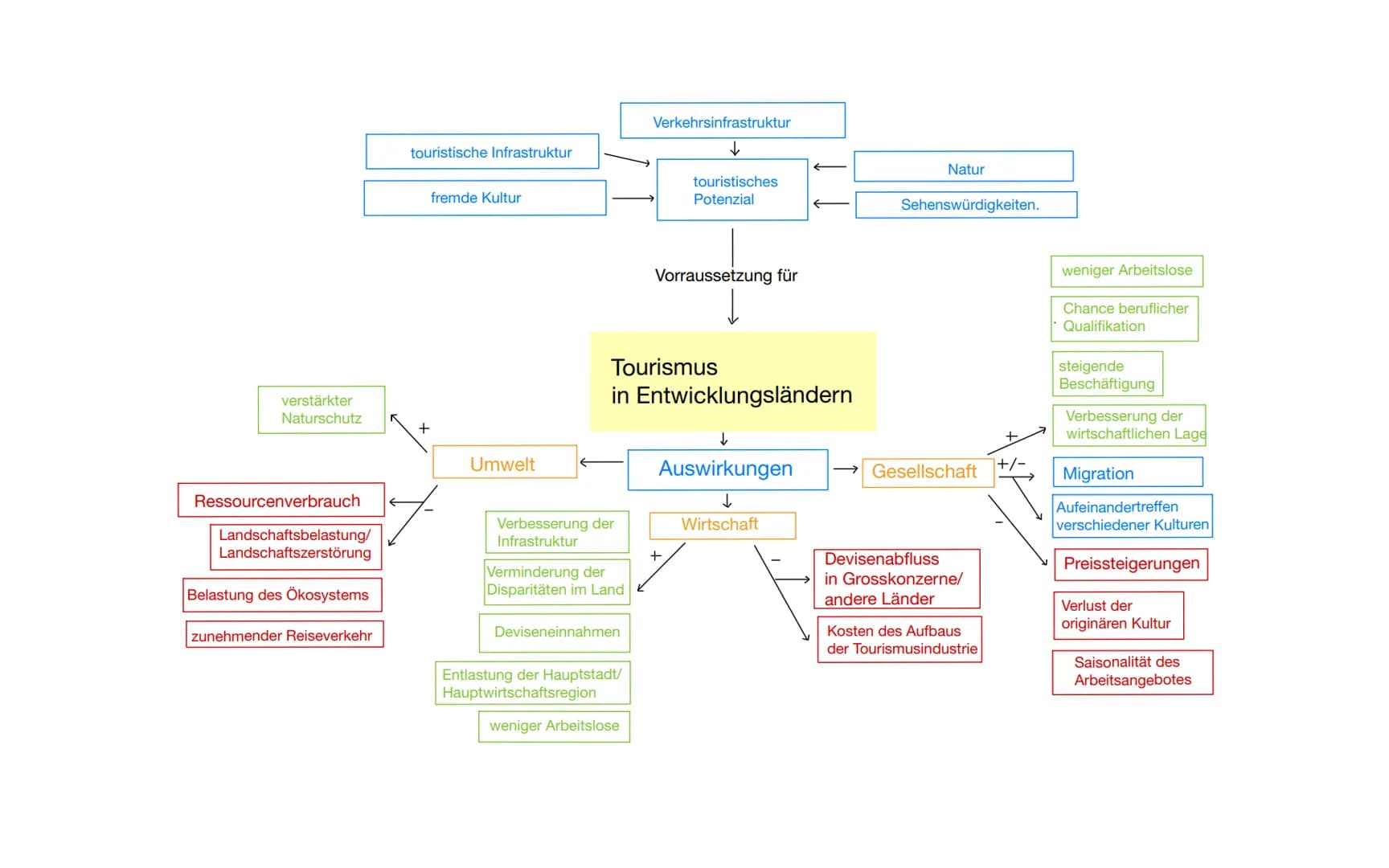 verstärkter
Naturschutz
Ressourcenverbrauch
Landschaftsbelastung/
Landschaftszerstörung
Belastung des Ökosystems
zunehmender Reiseverkehr
to