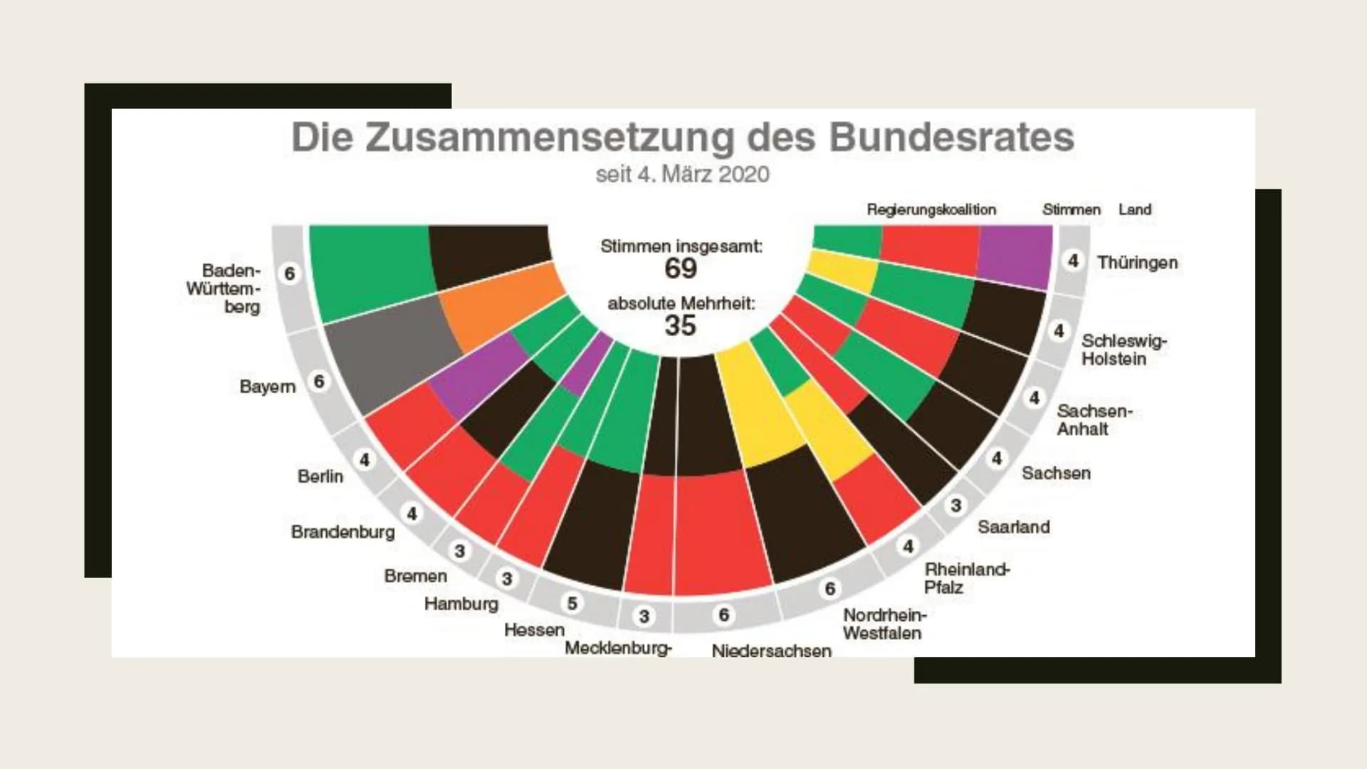 PONDREX
BUNDESRAT
WOMEOWN
ERES. Gliederung
- Definition
- Allgemein
- Zusammensetzung
- Aufagaben
- Plenarsitzungen
- Die Länder im Bundesra