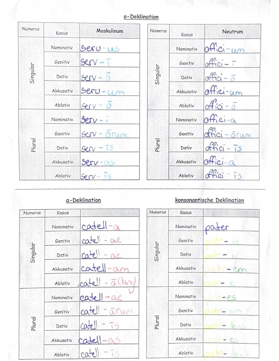 Numerus
Singular
Plural
Numerus
Singular
Plural
Kasus
Nominativ
Serv-us
Serv-i
Dativ serv - 6
Genitiv
Akkusativ
Ablativ
Nor
Genitiv
Dativ
Ak