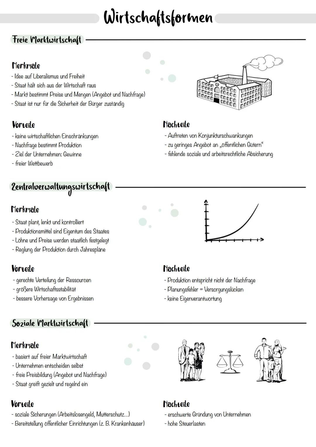Freie Marktwirtschaft
Merkmale
- Idee auf Liberalismus und Freiheit
- Staat hält sich aus der Wirtschaft raus
- Markt bestimmt Preise und Me