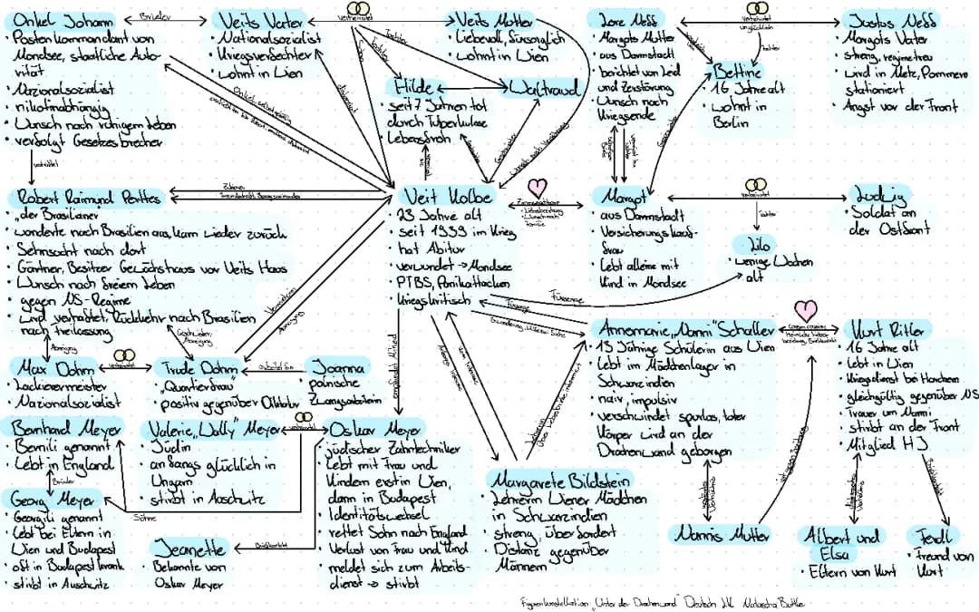 Unter der Drachenwand- Figurenkonstellation 