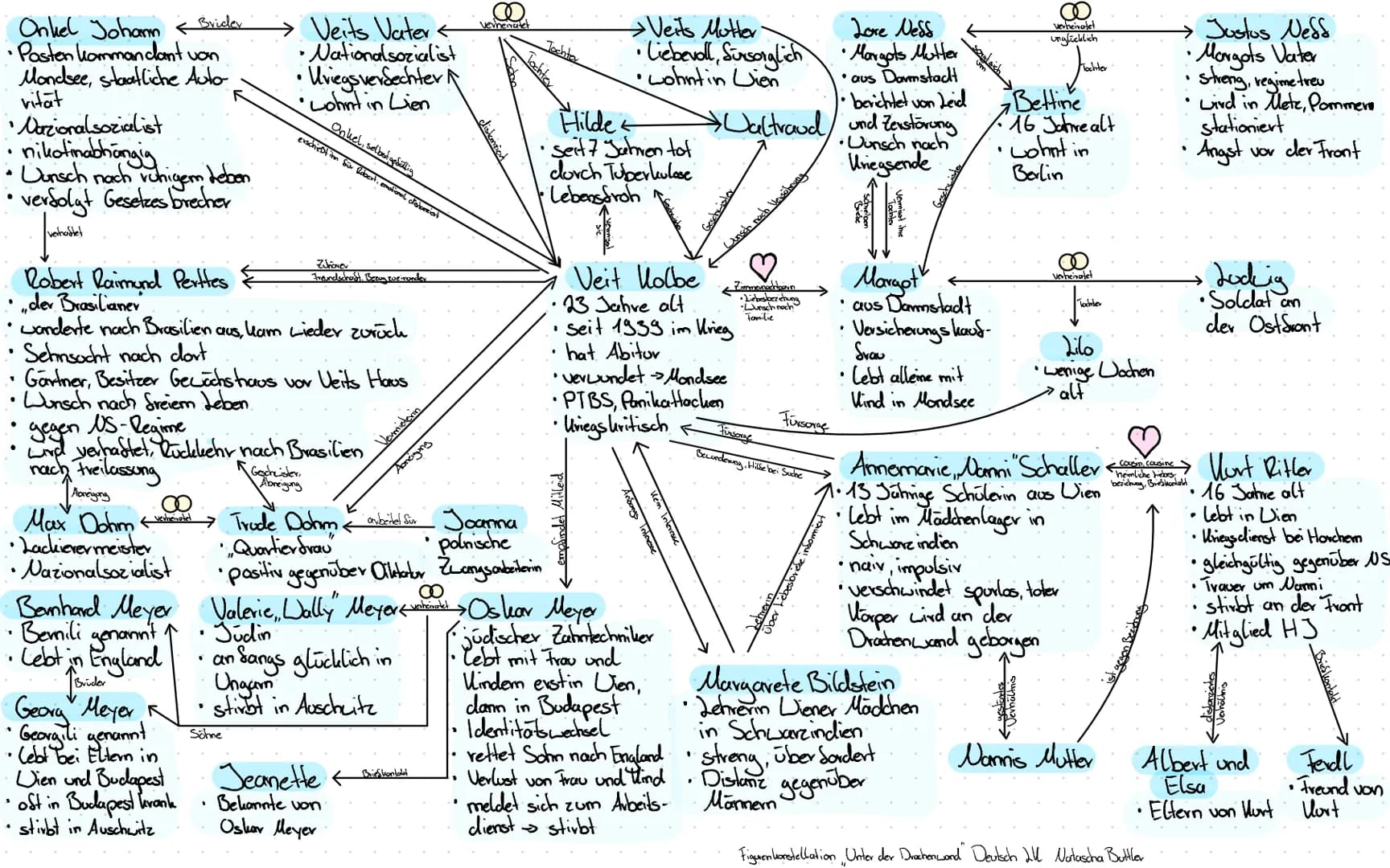 Brider
Onkel Johann
• Pasten kommandant van
Mondsee, staatliche Auto-
vität
.
•
.
1
•
Nazionalsozialist
nikotinabhängig
Uunsch nach ruhigem 