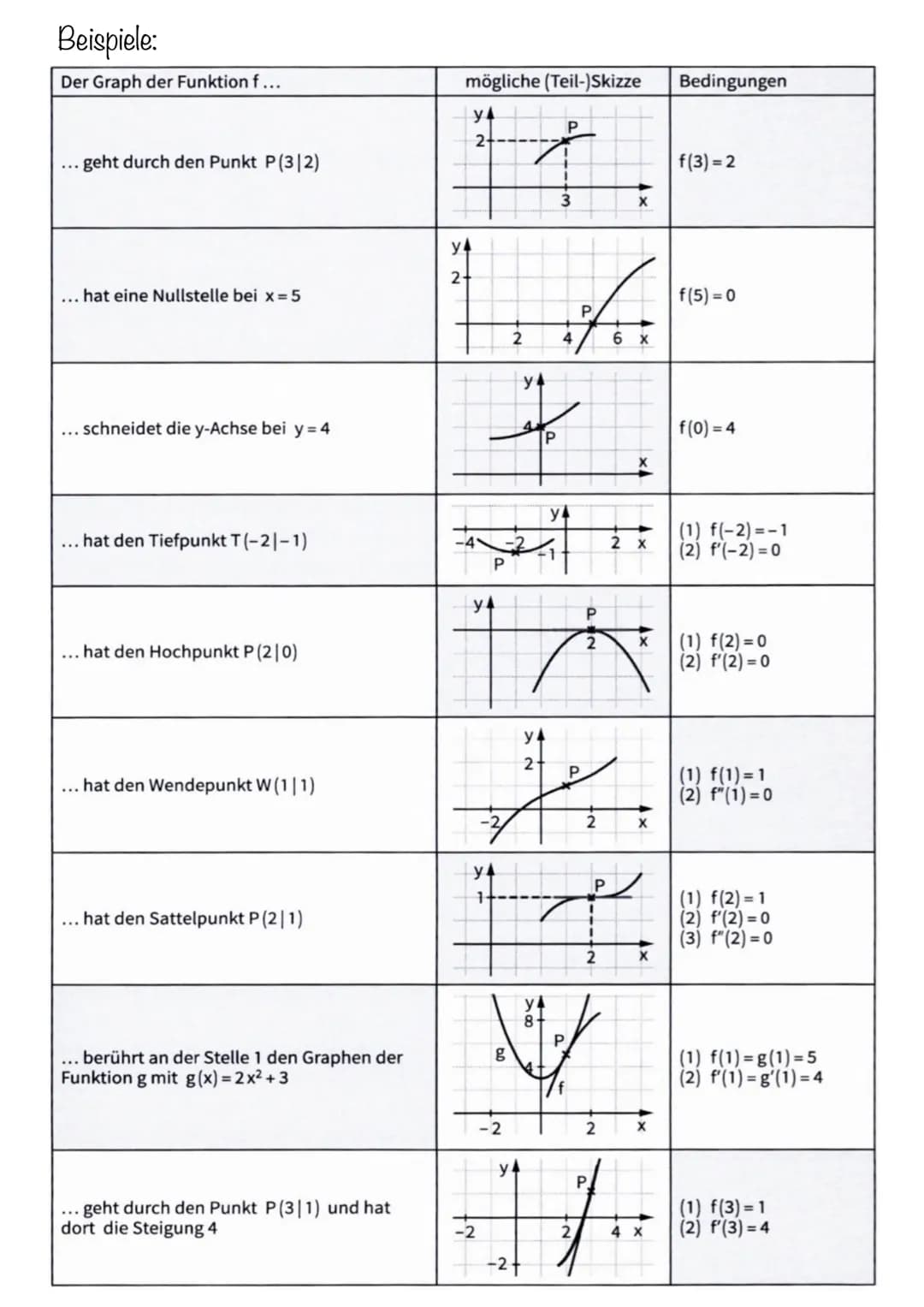 A:
Kurven-
anpassung
ganzrationale
Funktionen Parametervariation
Ein Funktionsterm, der neben einer Funktionsvariablen (z. B. der Variablen 