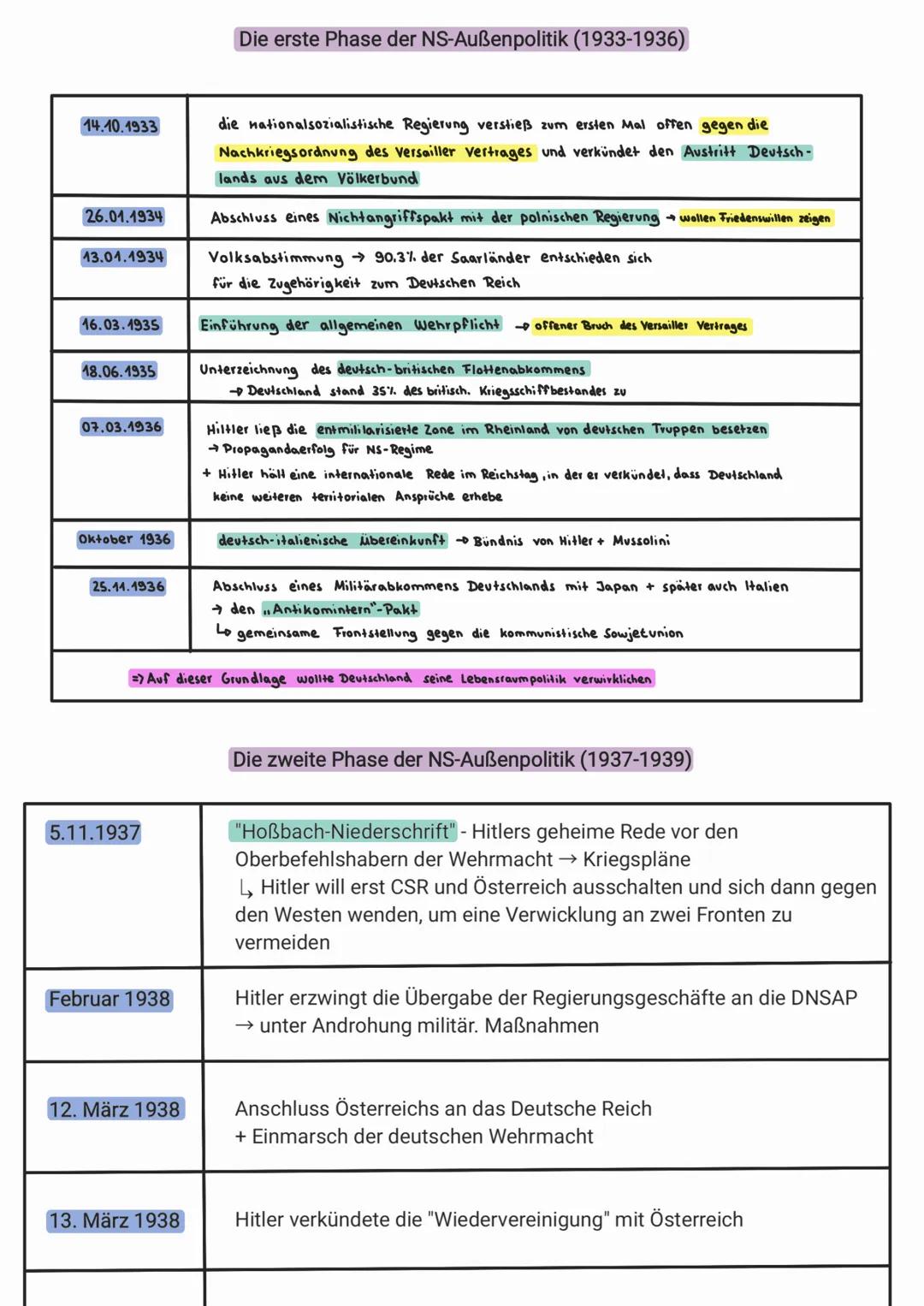# Die Außenpolitik des NS-Regimes

Die programmatischen Ziele, die Haltung der europaischen Großmächte und der Verlauf der
nationalsozialist