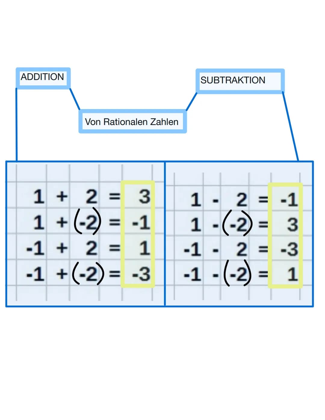 000
OOD
Malhe
1+1
معا
nn
16
ليليليليليليليليليليليليلي) ADDITION
Von Rationalen Zahlen
1 + 2 = 3
1 + (-2)
-2) = -1
-1 + 2
=
2 = 1
-1 +(-2) =