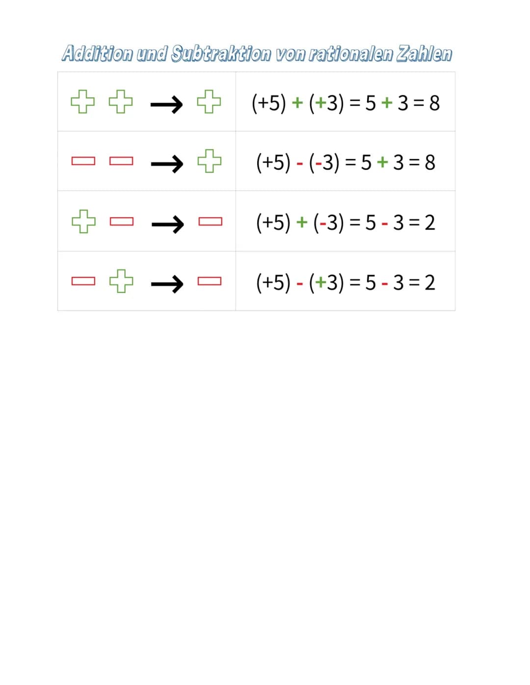 000
OOD
Malhe
1+1
معا
nn
16
ليليليليليليليليليليليليلي) ADDITION
Von Rationalen Zahlen
1 + 2 = 3
1 + (-2)
-2) = -1
-1 + 2
=
2 = 1
-1 +(-2) =