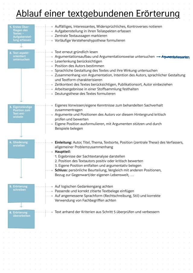 Know Erörterung pragmatischer Texte (Schwerpunkt Analyse/Erörterung) thumbnail