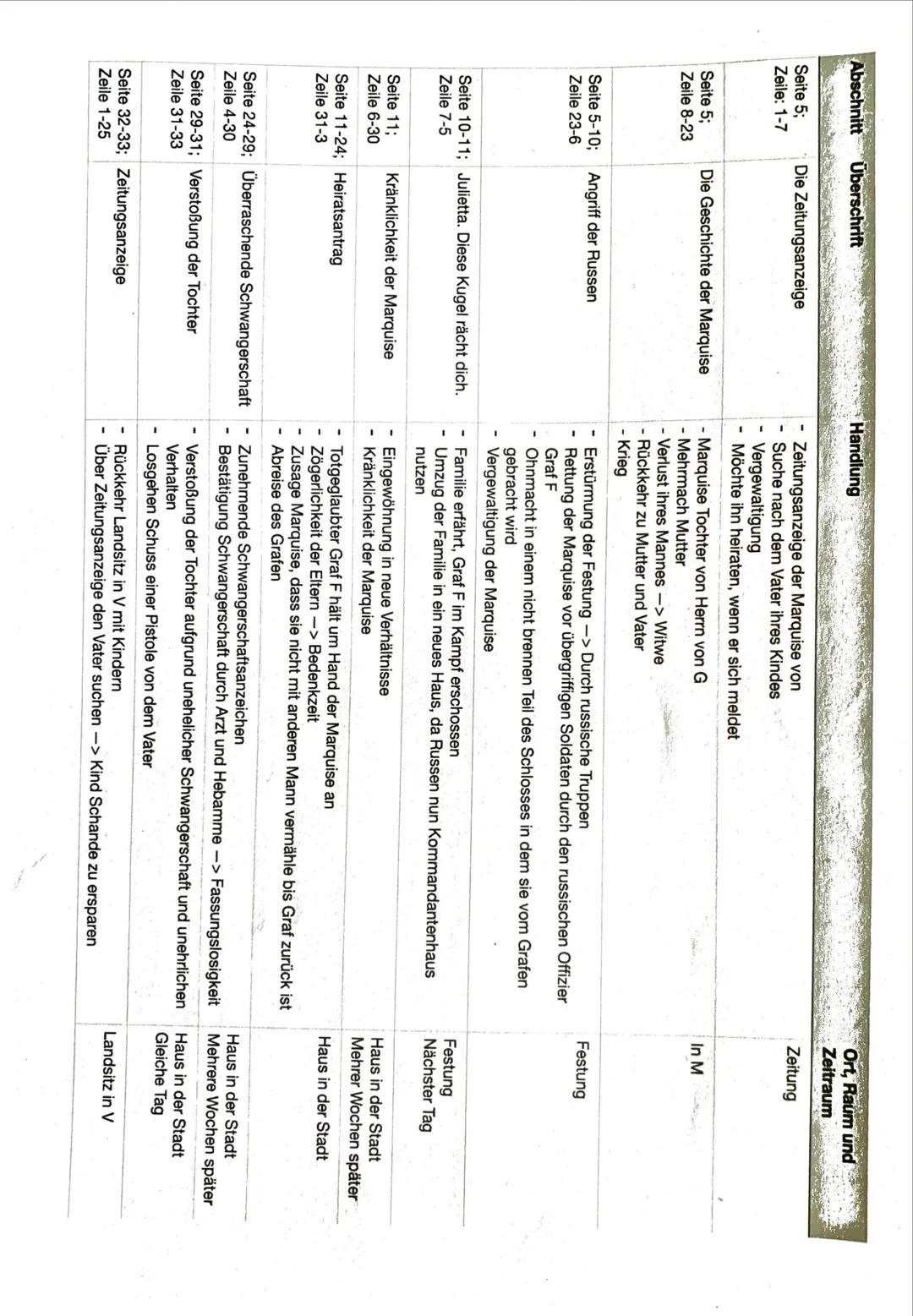 Abschnitt Überschrift

Seite 5;
Zeile: 1-7

Seite 5;
Zeile 8-23

Die Zeitungsanzeige
Die Geschichte der Marquise

Seite 5-10; Angriff der Ru