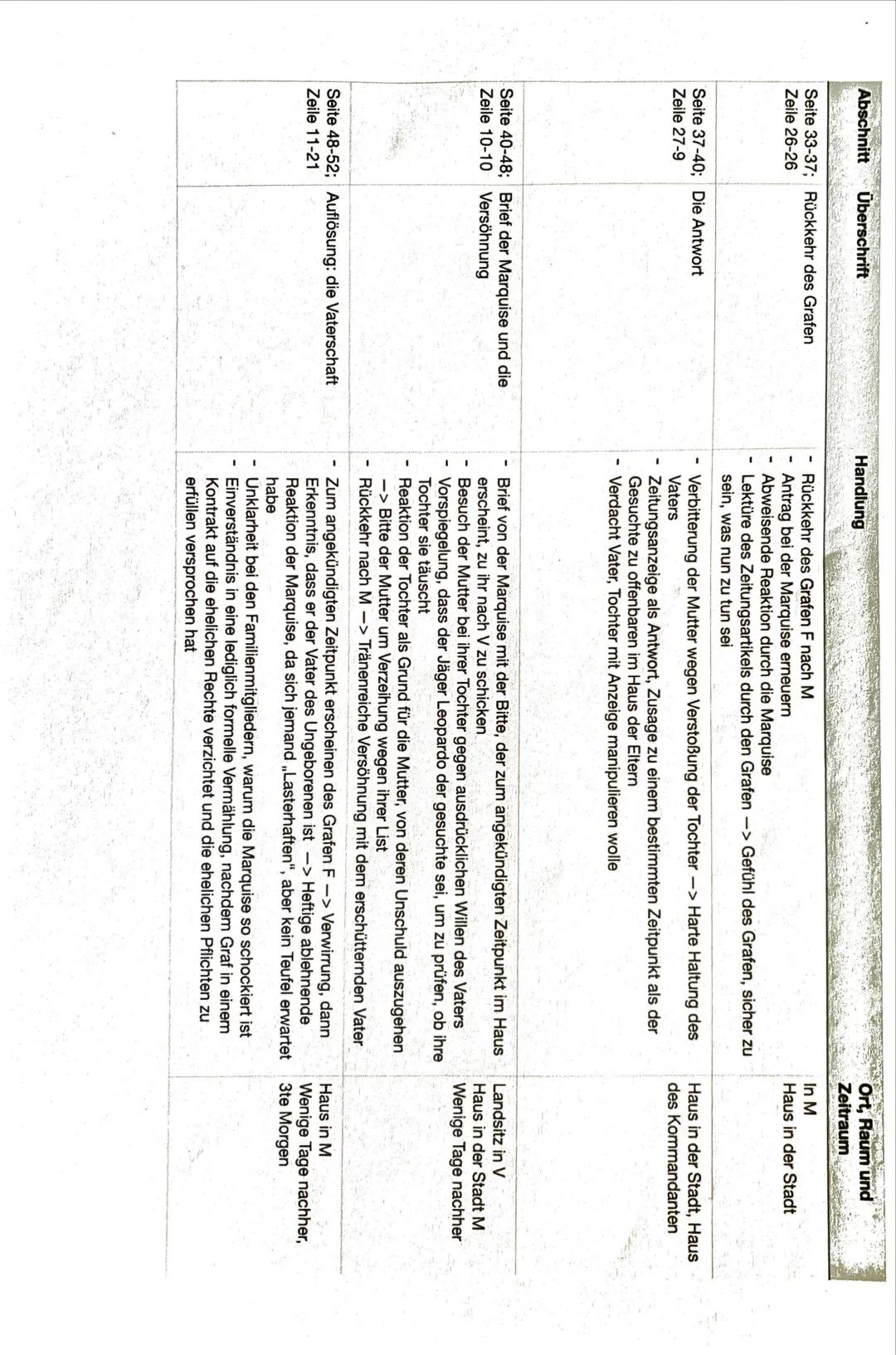Abschnitt Überschrift

Seite 5;
Zeile: 1-7

Seite 5;
Zeile 8-23

Die Zeitungsanzeige
Die Geschichte der Marquise

Seite 5-10; Angriff der Ru