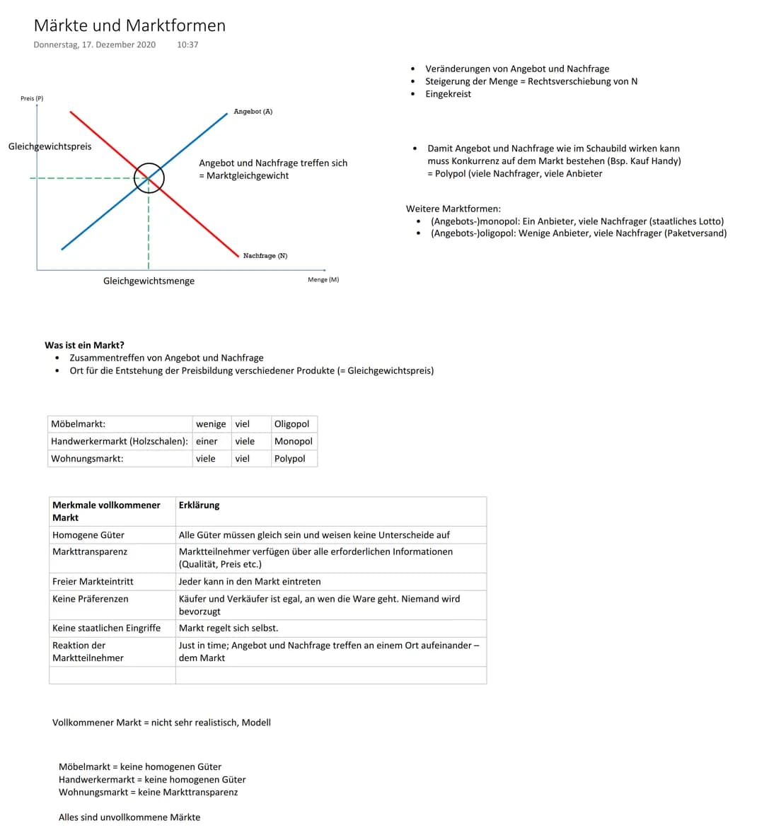 Märkte und Marktformen
Donnerstag, 17. Dezember 2020 10:37
Preis (P)
Gleichgewichtspreis
Gleichgewichtsmenge
Merkmale vollkommener
Markt
Hom